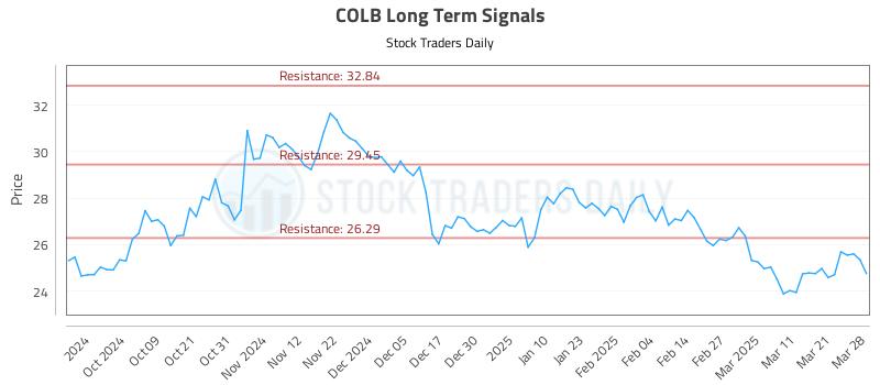 COLB Long Term Analysis for March 30 2025