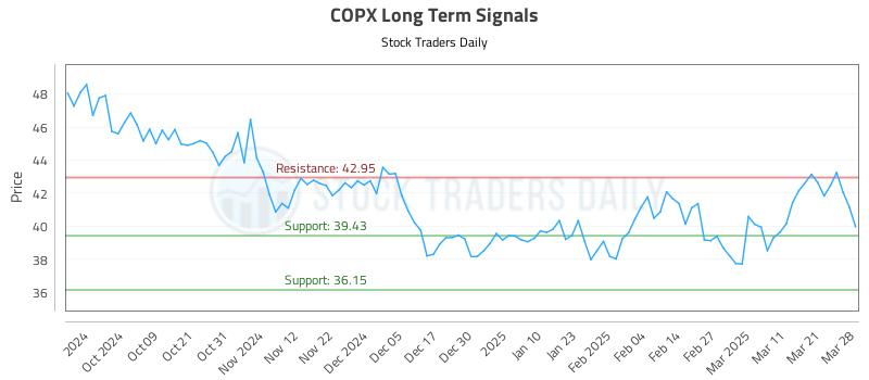 COPX Long Term Analysis for March 30 2025