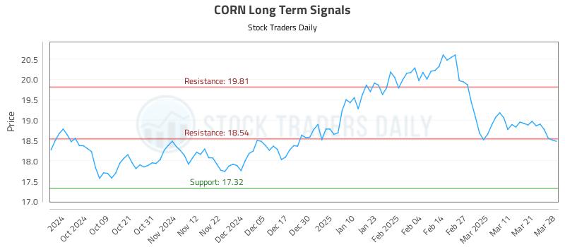 CORN Long Term Analysis for March 30 2025 CORN Long Term Analysis for March 30 2025