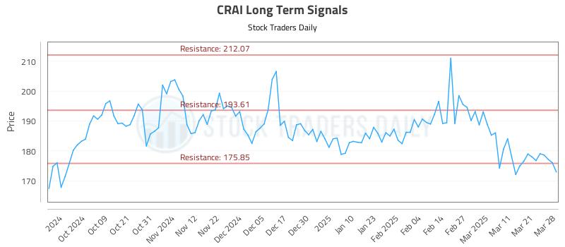 CRAI Long Term Analysis for March 30 2025