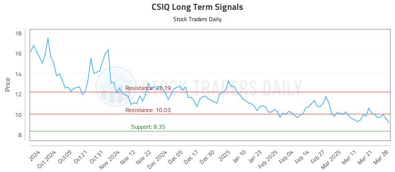 CSIQ Long Term Analysis for March 30 2025 CSIQ Long Term Analysis for March 30 2025