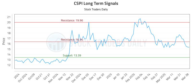 CSPI Long Term Analysis for March 30 2025