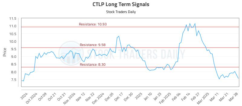 CTLP Long Term Analysis for March 30 2025