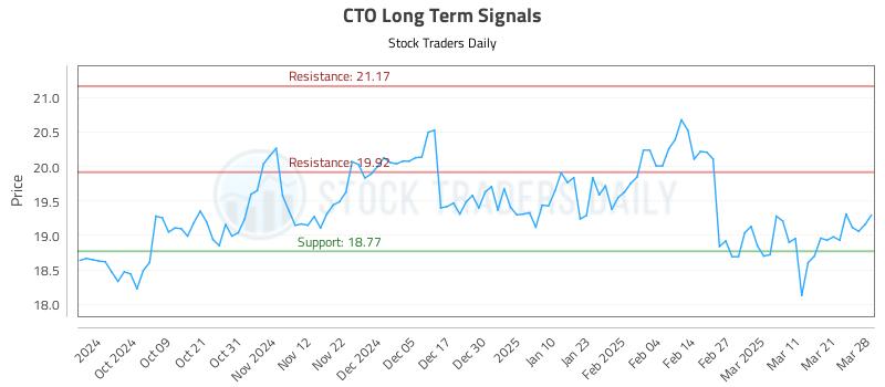 CTO Long Term Analysis for March 30 2025 CTO Long Term Analysis for March 30 2025