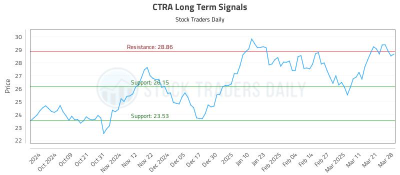 CTRA Long Term Analysis for March 30 2025