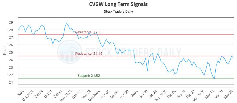 CVGW Long Term Analysis for March 30 2025