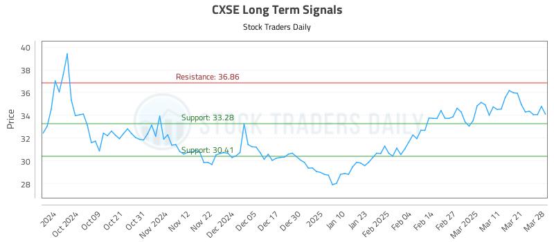 CXSE Long Term Analysis for March 30 2025