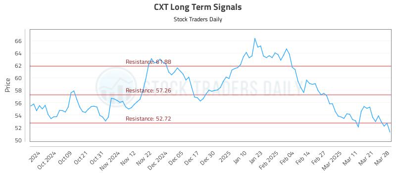 CXT Long Term Analysis for March 30 2025