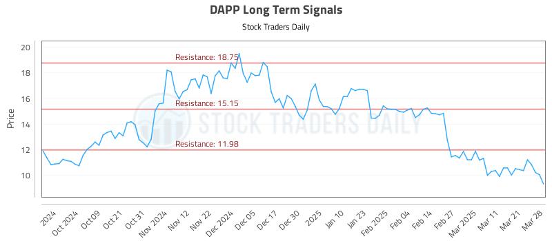 DAPP Long Term Analysis for March 30 2025