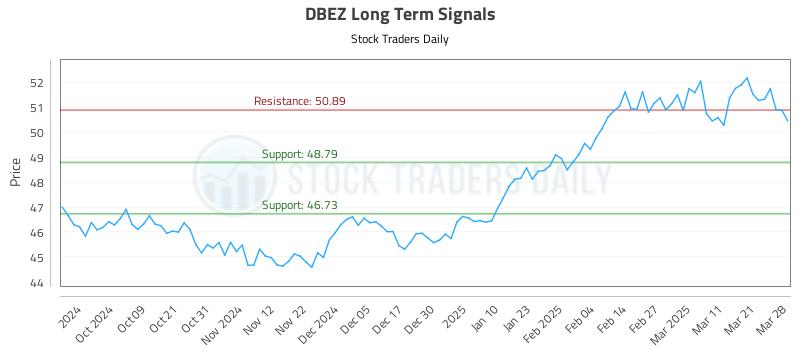 DBEZ Long Term Analysis for March 30 2025 DBEZ Long Term Analysis for March 30 2025