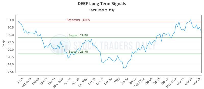 DEEF Long Term Analysis for March 30 2025