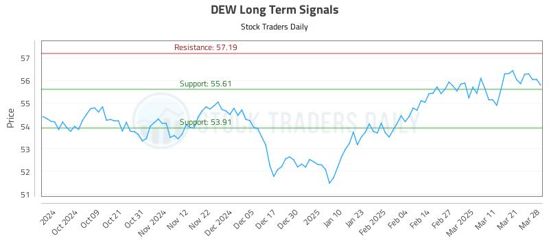 DEW Long Term Analysis for March 30 2025
