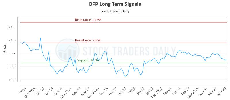 DFP Long Term Analysis for March 30 2025