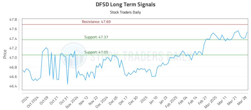 DFSD Long Term Analysis for March 30 2025 DFSD Long Term Analysis for March 30 2025