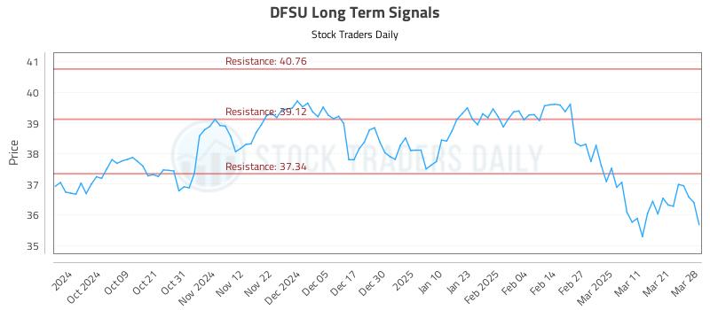 DFSU Long Term Analysis for March 30 2025