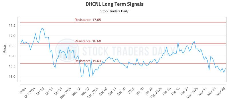 DHCNL Long Term Analysis for March 30 2025 DHCNL Long Term Analysis for March 30 2025