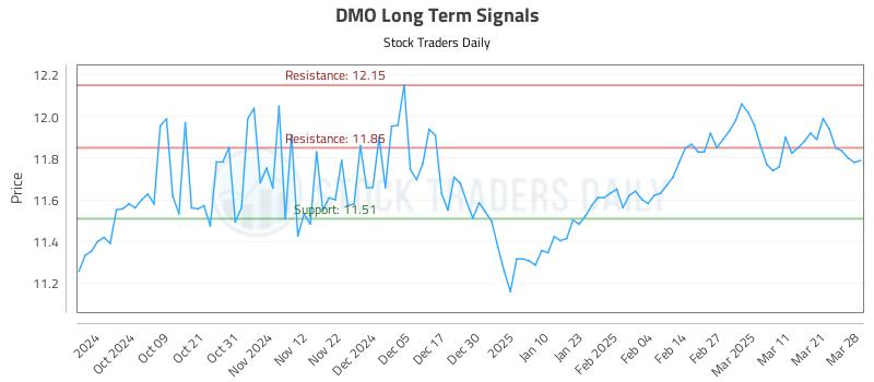 DMO Long Term Analysis for March 30 2025 DMO Long Term Analysis for March 30 2025