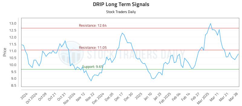 DRIP Long Term Analysis for March 30 2025