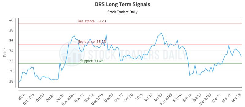 DRS Long Term Analysis for March 30 2025