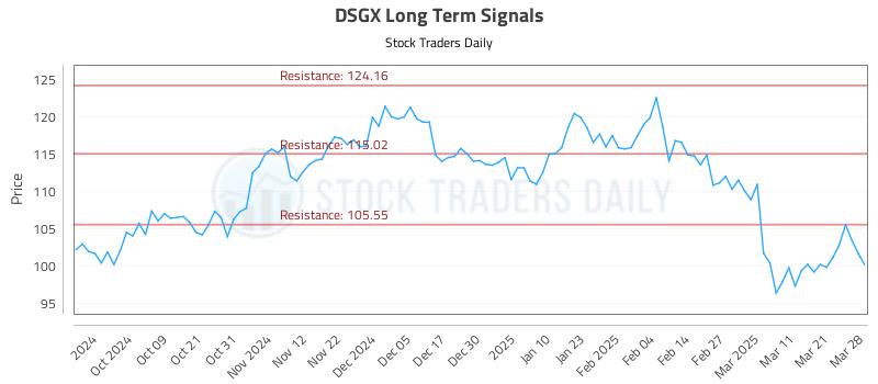 DSGX Long Term Analysis for March 30 2025 DSGX Long Term Analysis for March 30 2025