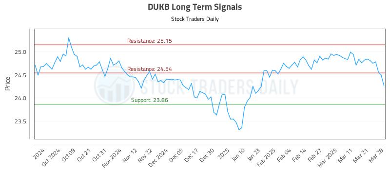 DUKB Long Term Analysis for March 30 2025