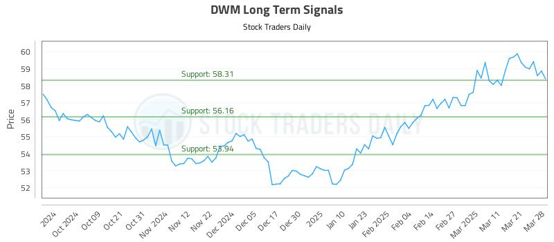 DWM Long Term Analysis for March 30 2025