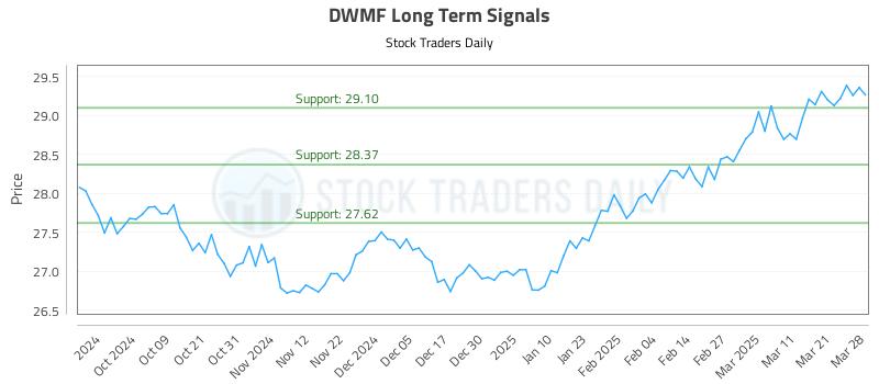 DWMF Long Term Analysis for March 30 2025
