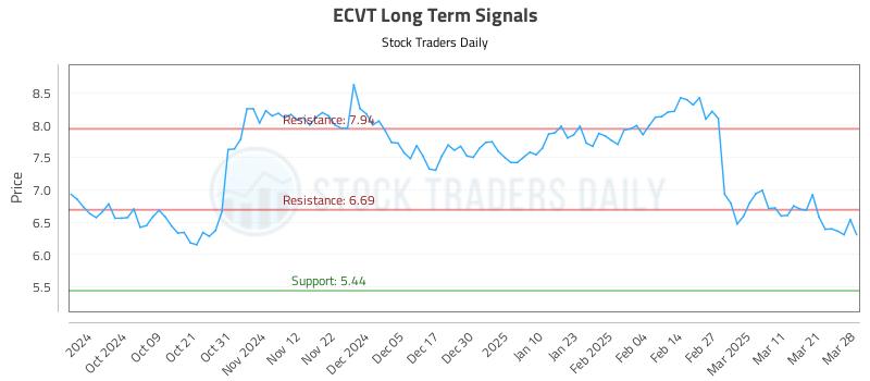 ECVT Long Term Analysis for March 30 2025 ECVT Long Term Analysis for March 30 2025