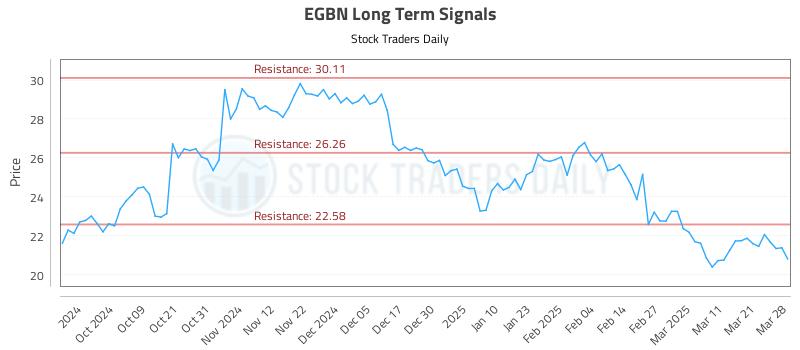 EGBN Long Term Analysis for March 30 2025
