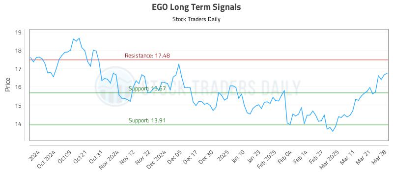 EGO Long Term Analysis for March 30 2025