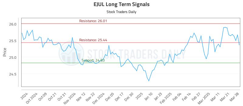 EJUL Long Term Analysis for March 30 2025 EJUL Long Term Analysis for March 30 2025