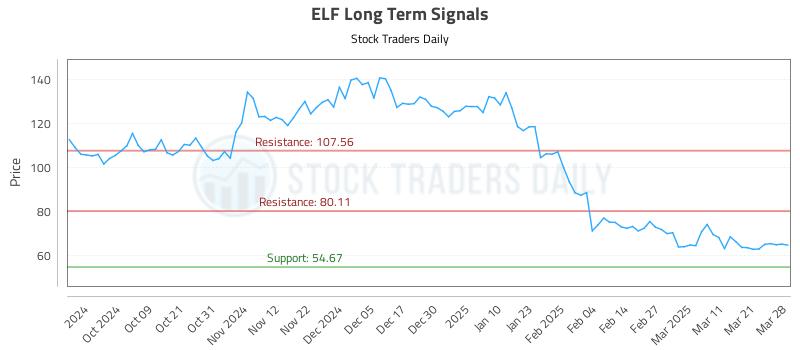ELF Long Term Analysis for March 30 2025