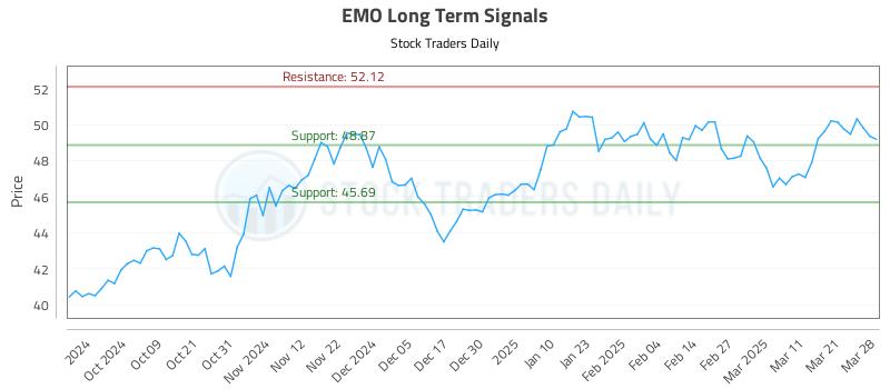 EMO Long Term Analysis for March 30 2025