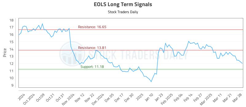 EOLS Long Term Analysis for March 30 2025 EOLS Long Term Analysis for March 30 2025