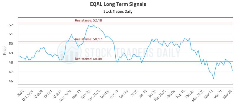 EQAL Long Term Analysis for March 30 2025