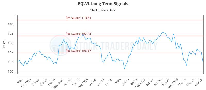 EQWL Long Term Analysis for March 30 2025