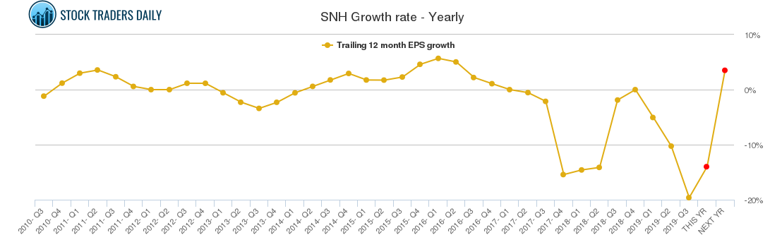 SNH Growth rate - Yearly