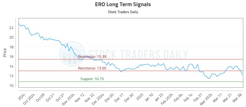 ERO Long Term Analysis for March 30 2025