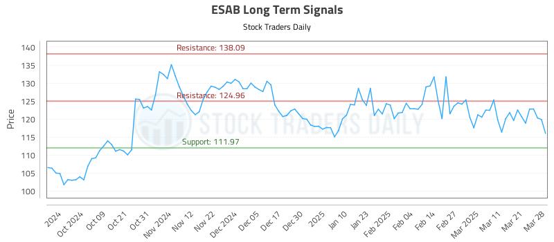 ESAB Long Term Analysis for March 30 2025