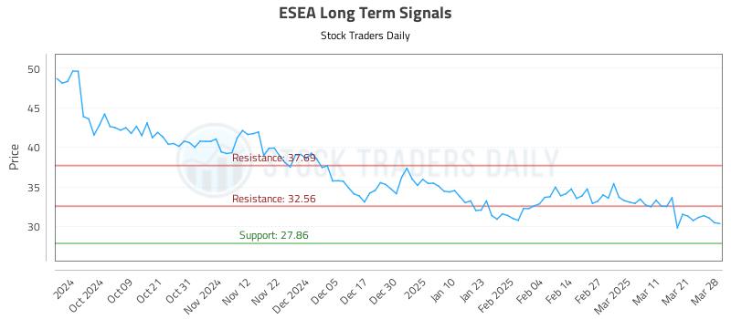 ESEA Long Term Analysis for March 30 2025 ESEA Long Term Analysis for March 30 2025