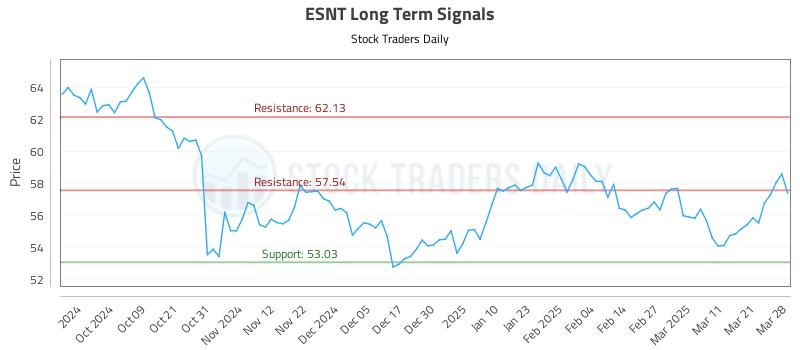 ESNT Long Term Analysis for March 30 2025 ESNT Long Term Analysis for March 30 2025
