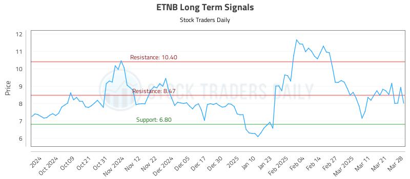 ETNB Long Term Analysis for March 30 2025 ETNB Long Term Analysis for March 30 2025