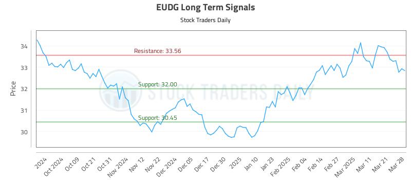 EUDG Long Term Analysis for March 30 2025