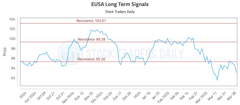 EUSA Long Term Analysis for March 30 2025