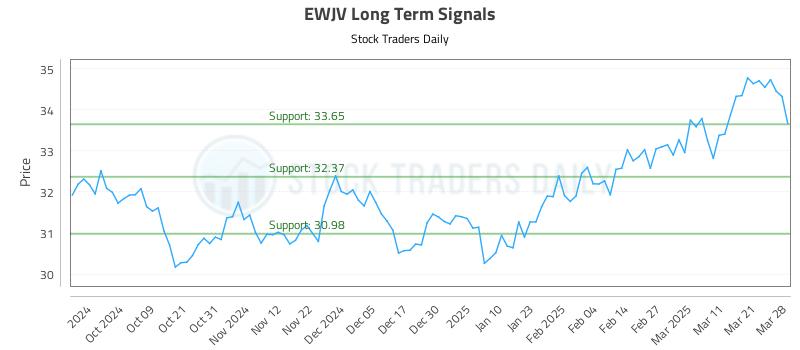 EWJV Long Term Analysis for March 30 2025