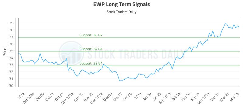 EWP Long Term Analysis for March 30 2025