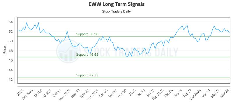 EWW Long Term Analysis for March 30 2025 EWW Long Term Analysis for March 30 2025