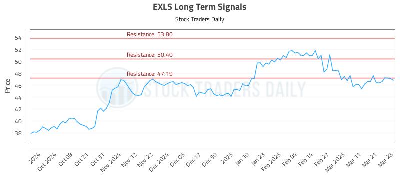 EXLS Long Term Analysis for March 30 2025