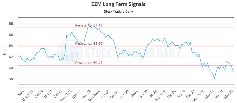 EZM Long Term Analysis for March 30 2025