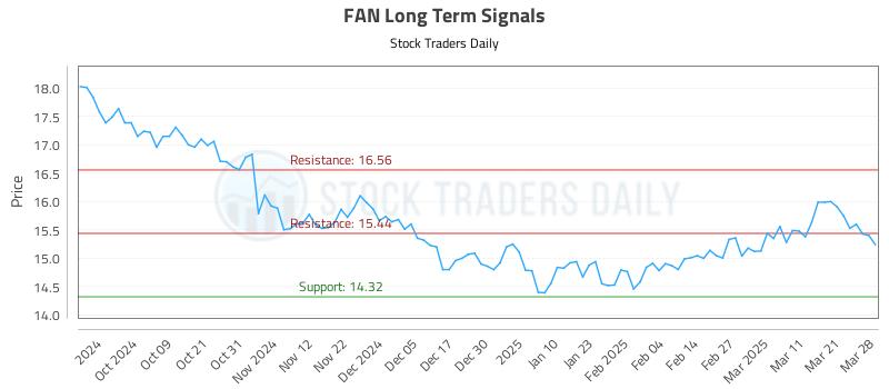 FAN Long Term Analysis for March 30 2025 FAN Long Term Analysis for March 30 2025